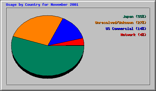 Usage by Country for November 2001