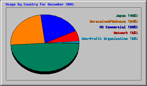 Usage by Country for December 2001