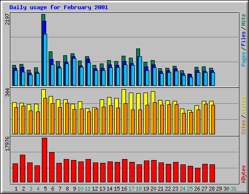 Daily usage for February 2001