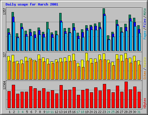 Daily usage for March 2001