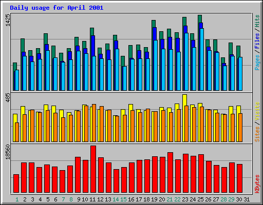 Daily usage for April 2001