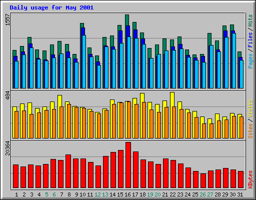 Daily usage for May 2001