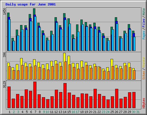 Daily usage for June 2001