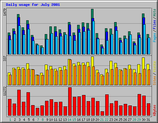 Daily usage for July 2001