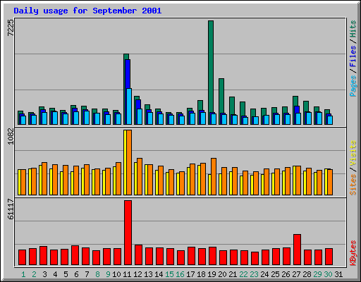 Daily usage for September 2001