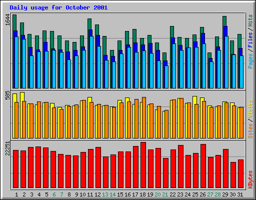 Daily usage for October 2001