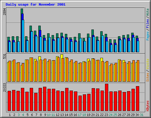 Daily usage for November 2001