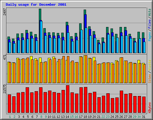 Daily usage for December 2001