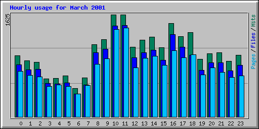 Hourly usage for March 2001