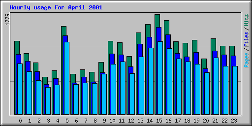 Hourly usage for April 2001