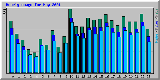 Hourly usage for May 2001