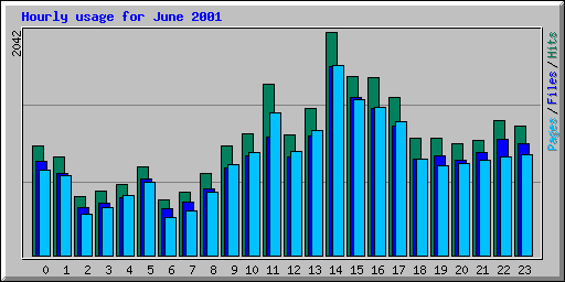 Hourly usage for June 2001