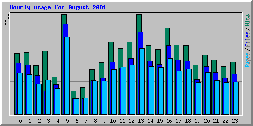 Hourly usage for August 2001