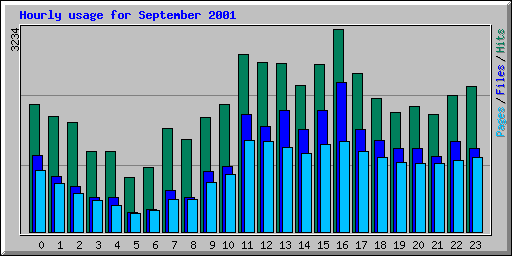 Hourly usage for September 2001