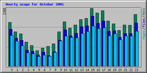 Hourly usage for October 2001