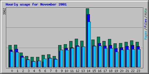 Hourly usage for November 2001