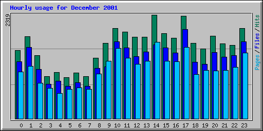 Hourly usage for December 2001