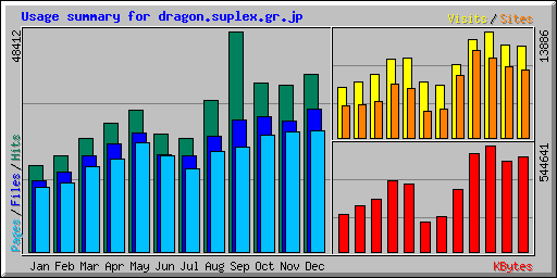 Usage summary for dragon.suplex.gr.jp