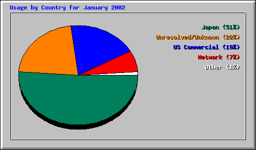 Usage by Country for January 2002