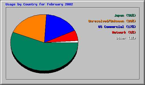 Usage by Country for February 2002