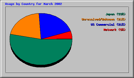 Usage by Country for March 2002