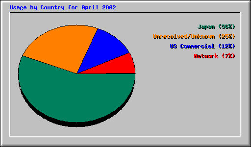 Usage by Country for April 2002