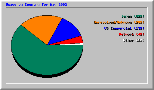 Usage by Country for May 2002