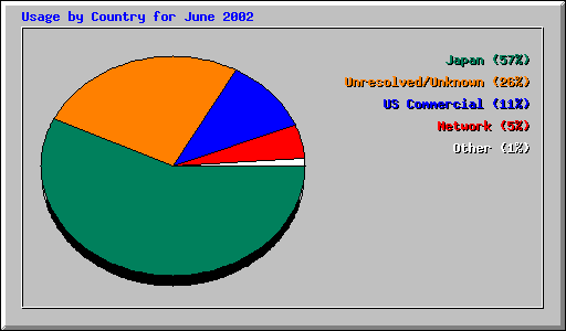 Usage by Country for June 2002