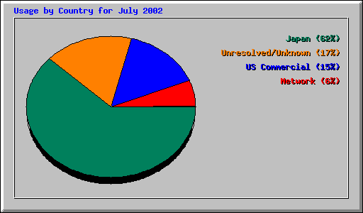 Usage by Country for July 2002