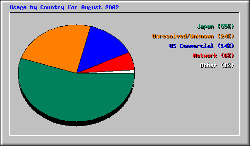 Usage by Country for August 2002