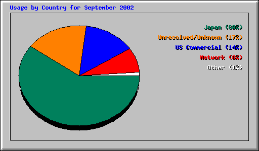 Usage by Country for September 2002