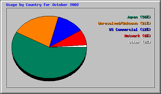 Usage by Country for October 2002