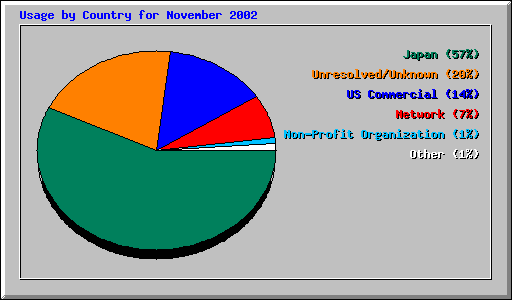 Usage by Country for November 2002