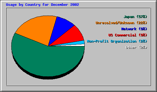 Usage by Country for December 2002