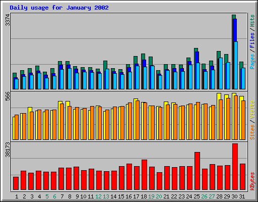 Daily usage for January 2002