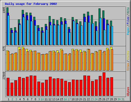 Daily usage for February 2002