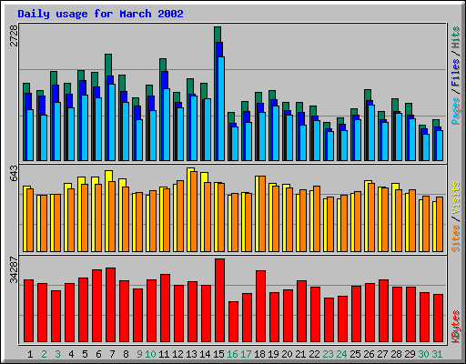 Daily usage for March 2002