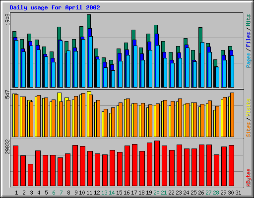 Daily usage for April 2002