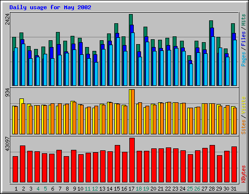 Daily usage for May 2002