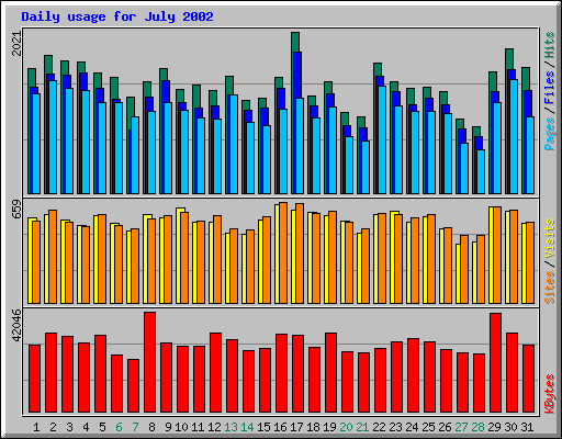 Daily usage for July 2002