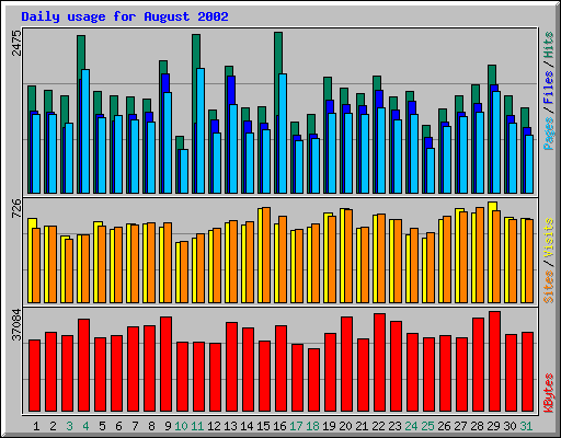 Daily usage for August 2002