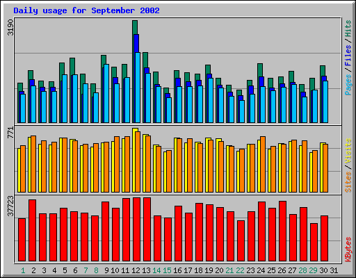 Daily usage for September 2002