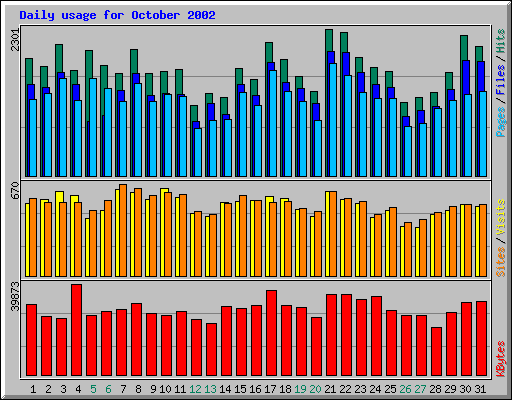 Daily usage for October 2002