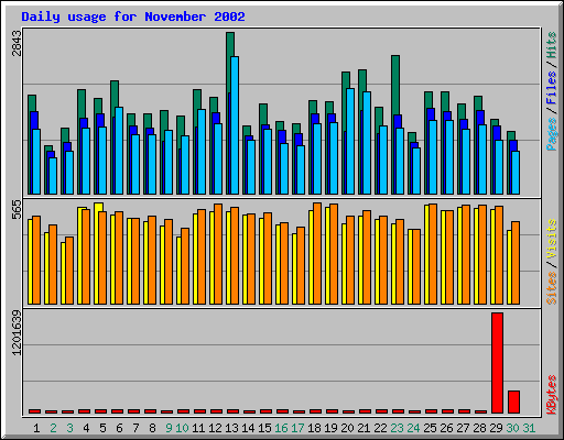 Daily usage for November 2002