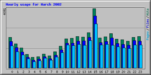 Hourly usage for March 2002