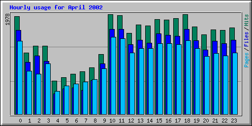 Hourly usage for April 2002