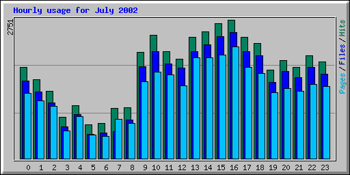 Hourly usage for July 2002