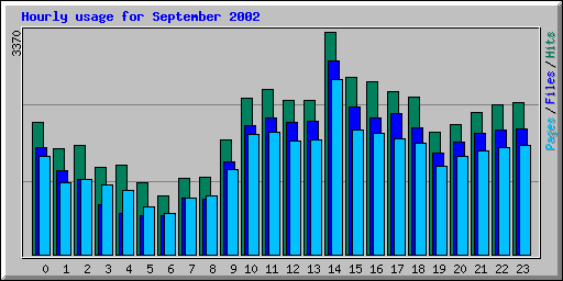 Hourly usage for September 2002