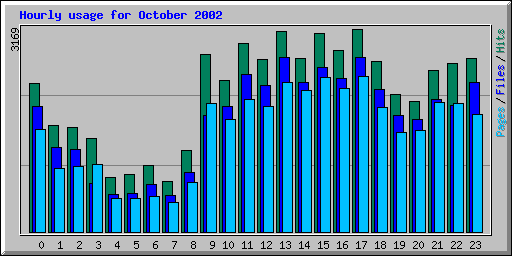 Hourly usage for October 2002