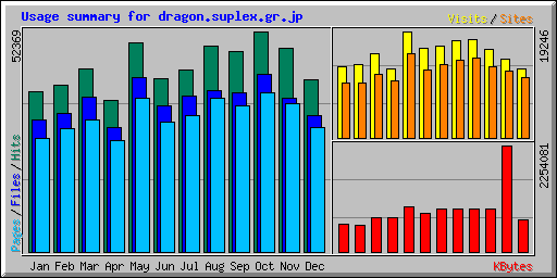 Usage summary for dragon.suplex.gr.jp